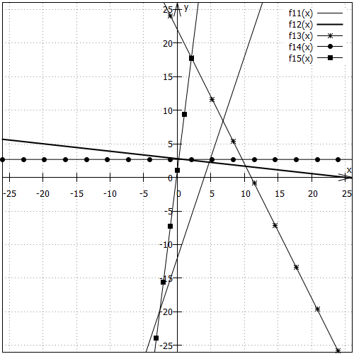 die Geraden f11(x) bis f15(x) in einem Koordinatensystem mit angepassten Achsen