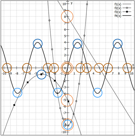 Graphen mit markieren Achsenschnittpunkten und Extrempunkten