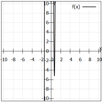 Graph von f(x)=315x^3+16x^2-473x+210