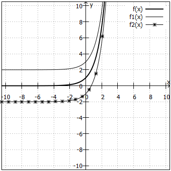 Graphen für f1(x) und f2(x)