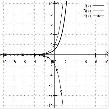 Graphen für f3(x) und f4(x)