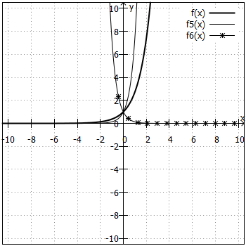 Graphen für f5(x) und f6(x)