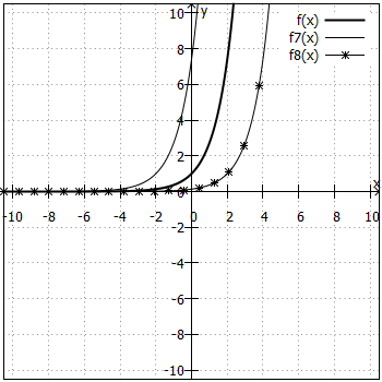 Graphen für f7(x) und f8(x)