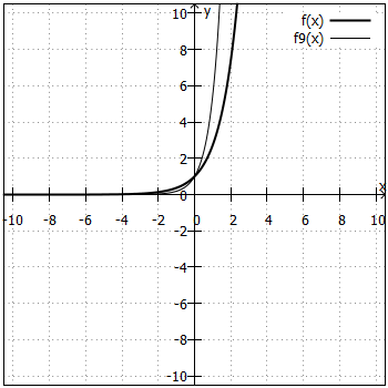 Graph für f9(x)