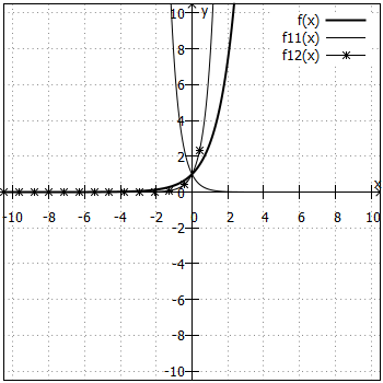 Graphen für f11(x) und f12(x)
