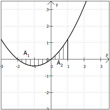 Fläche, die von der x-Achse und einer Parabel eingeschlossen wird