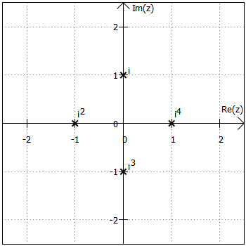 1., 2., 3. und 4. Potenz von i, dargestellt in der gaußschen Zahlenebene
