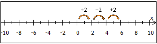 Veranschaulichung der Addition am Zahlenstrahl 