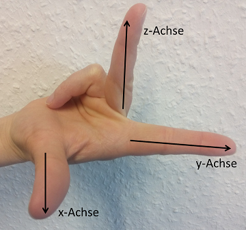 rechte Hand mit Achsbeschriftungen