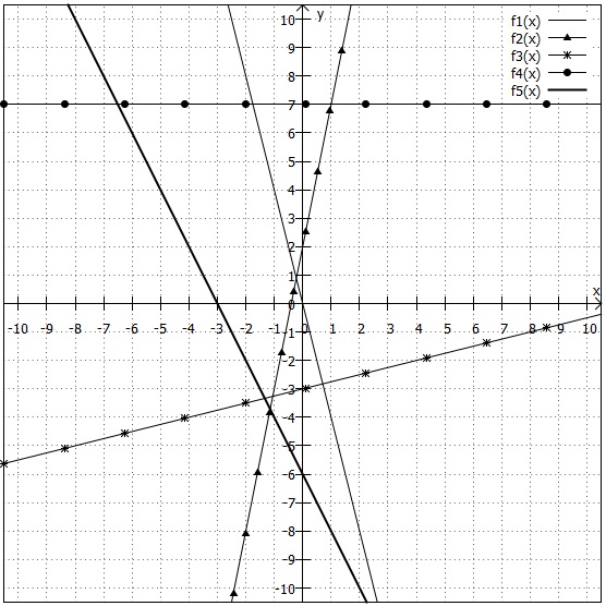 5 Geraden im Koordinatensystem