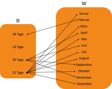 Schaubild keine Funktion