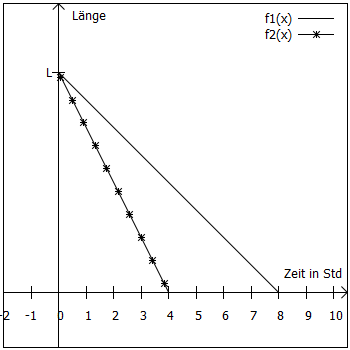 Koordinatensystem mit Graphen zu dieser Aufgabe
