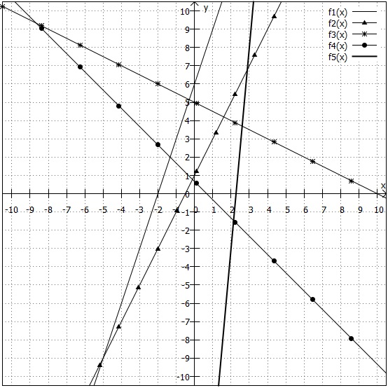 5 Geraden im Koordinatensystem