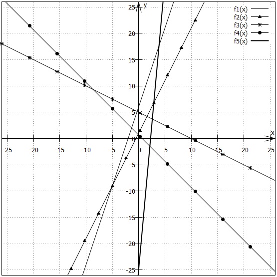 die gleichen 5 Geraden in einem Koordinatensystem mit angepasster Skaleneinteilung