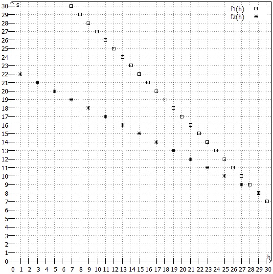 2 Gerade im Koordinatensystem mit Punkte gezeichnet
