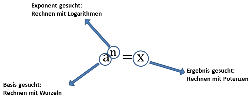 Zusammenhänge:Ergebnis gesucht: Rechnen mit PotenzenBasis gesucht: Rechnen mit WurzelnExponent gesucht: Rechnen mit Logarithmen