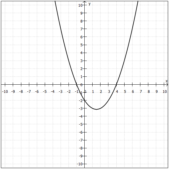 verschobene, gestauchte Parabel