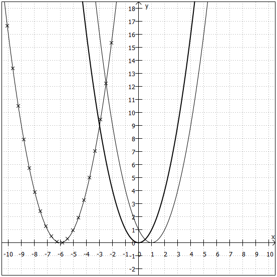 nach links und rechts verschobene Parabeln