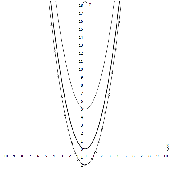 nach oben und nach unten verschobene Parabeln