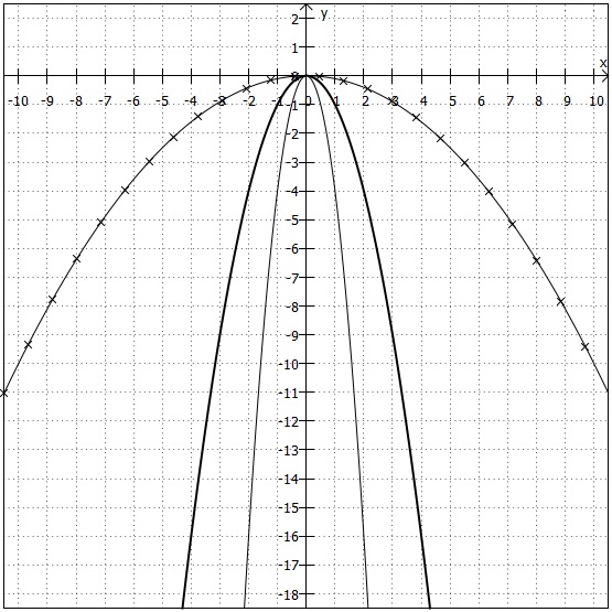 Ab Wann Ist Eine Parabel Gestreckt Oder Gestaucht Lernmodul Mathematik | E-Learning TH Wildau