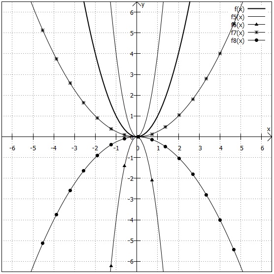 5 Parabeln im Koordinatensystem