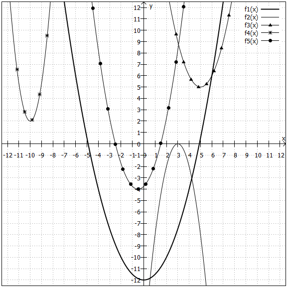 5 Parabeln im Koordinatensystem