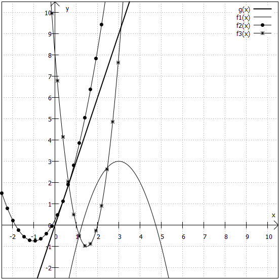 3 Parabeln und 1 Gerade im Koordinatensystem