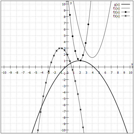 4 Parabeln im Koordinatensystem