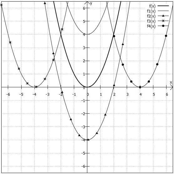 5 Parabeln im Koordinatensystem