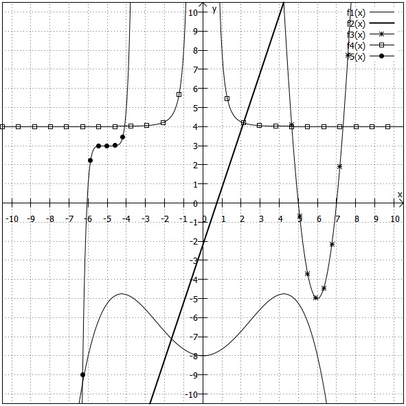 5 Graphen, die eventuell einen Wende- oder Sattelpunkt haben