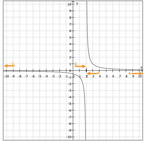 Randverhalten am Beispiel einer Hyperbel