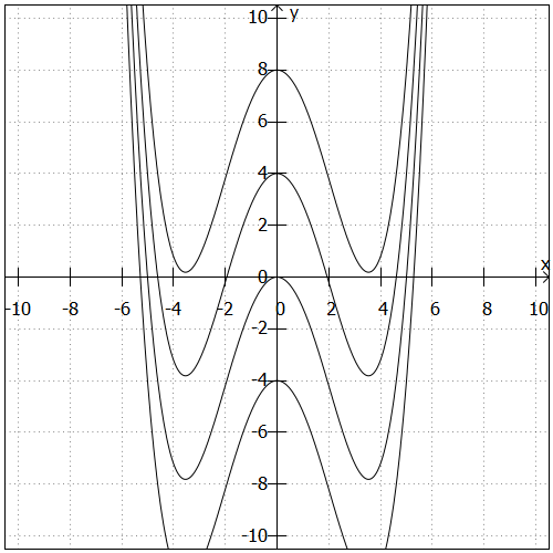 Nullstellen bei Polynomen geraden Grades