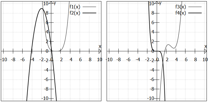 Randverhalten von Polynomfunktionen