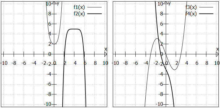 Symmetrie bei Polynomen
