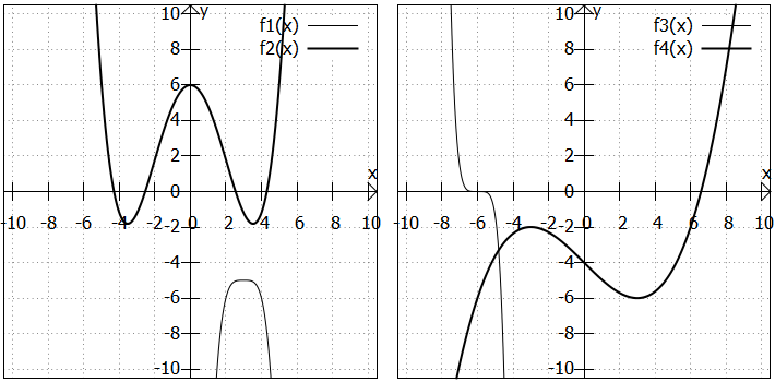Wende- und Sattelpunkte bei verschiedenen Polynomen