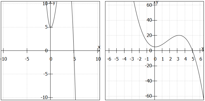 Graph vom Beispielpolynom