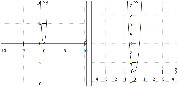 Graph vom Beispielpolynom