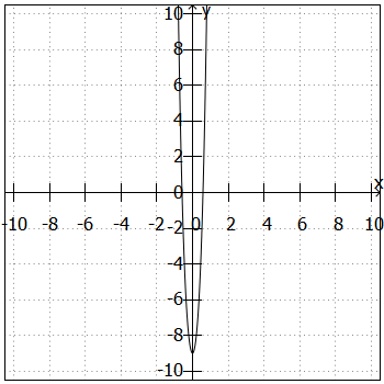 Graph vom Beispielpolynom