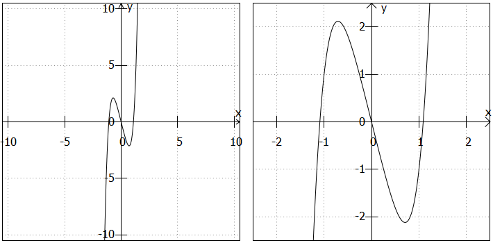 Graph vom Beispielpolynom