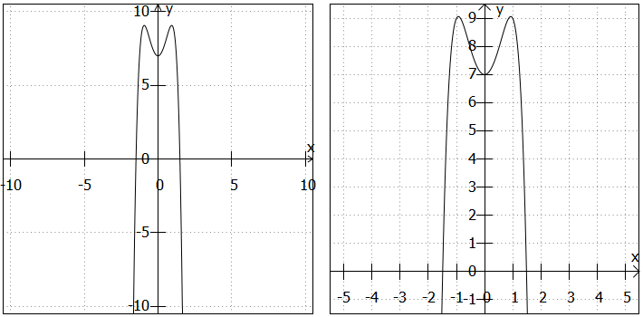 Graph vom Beispielpolynom