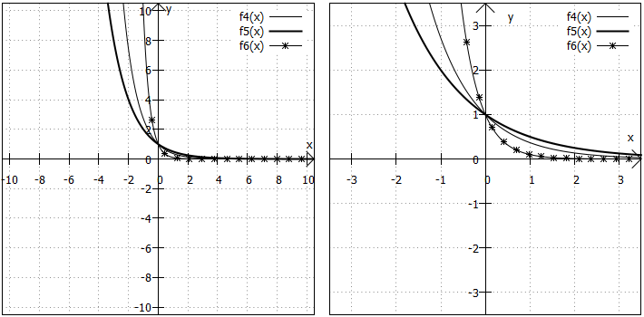 Bespiele für Exponentialfunktionen mit Basis kleiner 1
