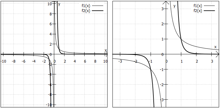 Beispiele für gebrochen rationale Funktionen ungeraden Grades