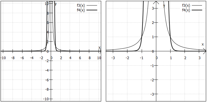 Beispiele für gebrochen rationale Funktionen geraden Grades