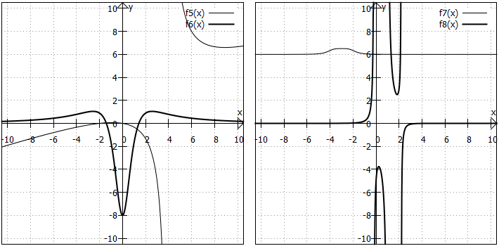 Beispiele für beliebige gebrochen rationale Funktionen