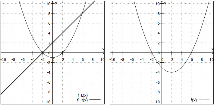 Grafische Lösung der Ungleichung
