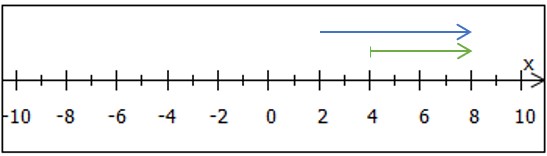 Zahlenstrahl mit Bedingungen