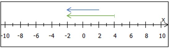 Zahlenstrahl mit Bedingungen