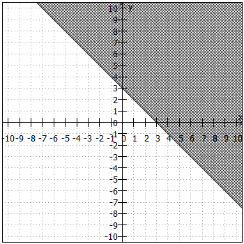 Lösungsmenge der Ungleichung im Koordinatensystem