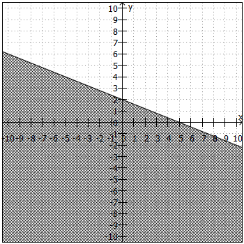 Lösungsmenge der Ungleichung im Koordinatensystem