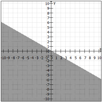 Lösungsmenge der Ungleichung im Koordinatensystem